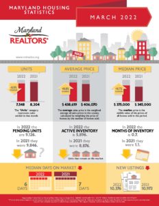 Maryland Association of Realtors March 2022 Housing Statistics Infographic