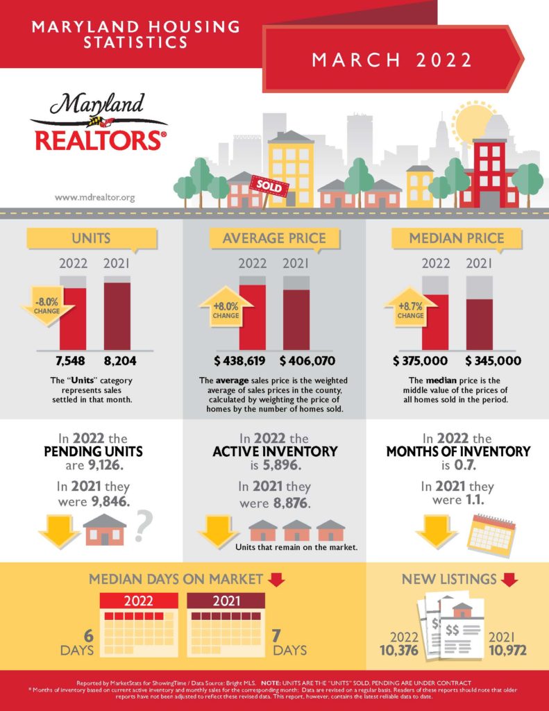 Maryland Association of Realtors March 2022 Housing Statistics Infographic