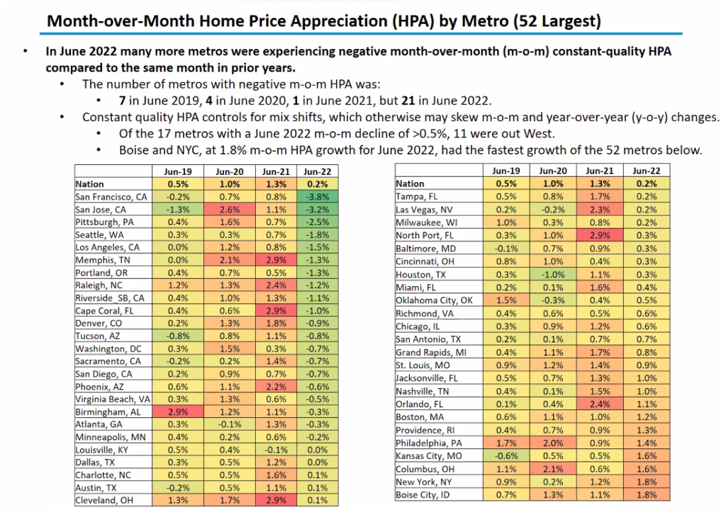 Table showing home price appreciation in the 52 largest metro areas.